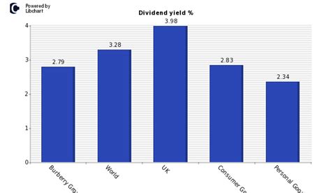 burberry dividend payout ratio|Burberry ordinary shs share price.